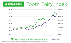 tooth fairy index chart