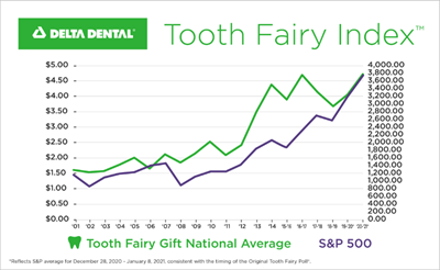 Delta Dental Tooth Fairy Index Chart