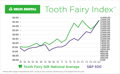 Tooth Fairy Index line graph