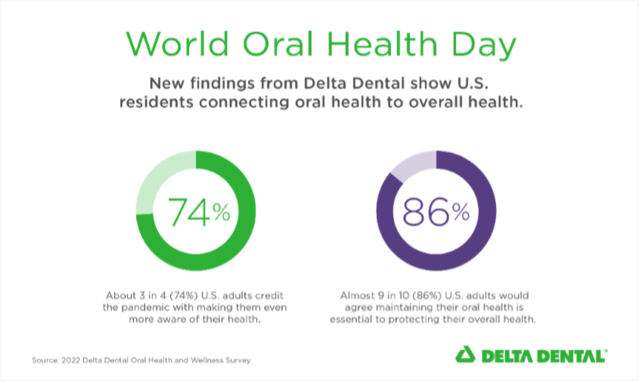 World Oral Health Day findings