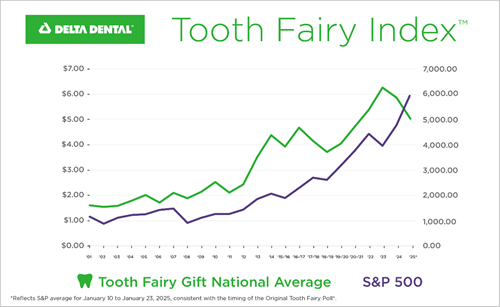 Tooth Fairy Index chart